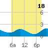 Taylors Island tide chart for Friday, June 18, 2021