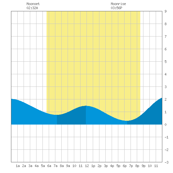 Taylors Island tide chart for Sunday, June 20, 2021