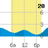 Taylors Island tide chart for Sunday, June 20, 2021