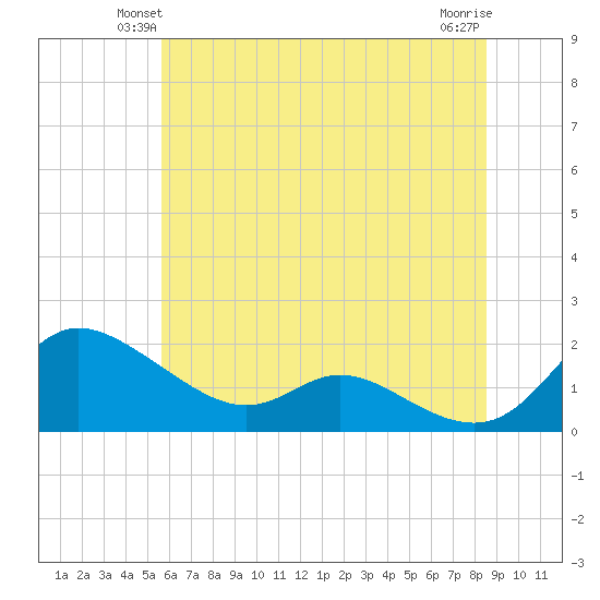 Taylors Island tide chart for Tuesday, June 22, 2021