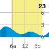 Taylors Island tide chart for Wednesday, June 23, 2021