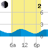 Taylors Island tide chart for Wednesday, June 2, 2021