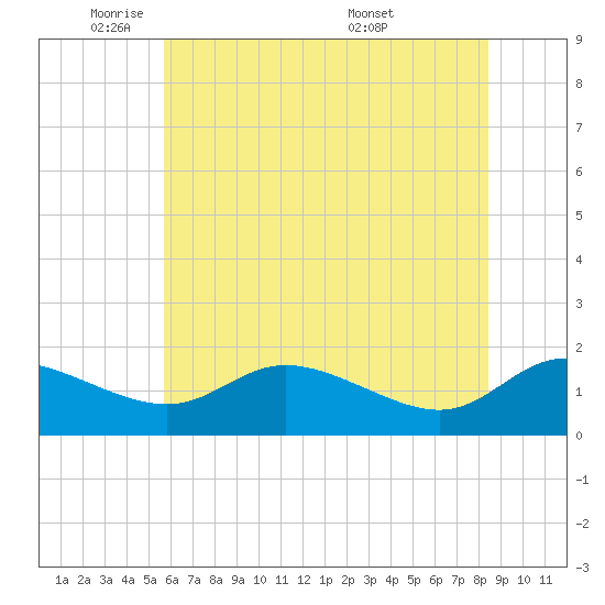 Taylors Island tide chart for Thursday, June 3, 2021