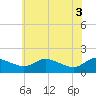 Taylors Island tide chart for Thursday, June 3, 2021