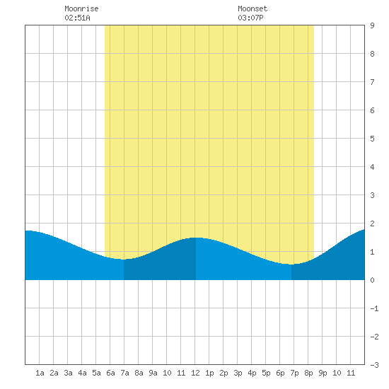 Taylors Island tide chart for Friday, June 4, 2021