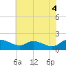 Taylors Island tide chart for Friday, June 4, 2021