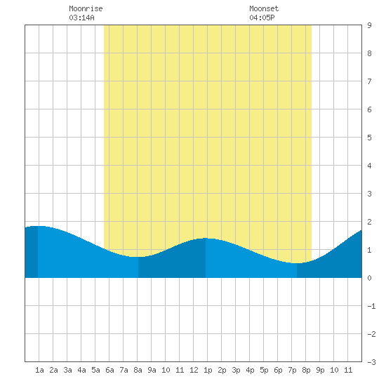 Taylors Island tide chart for Saturday, June 5, 2021