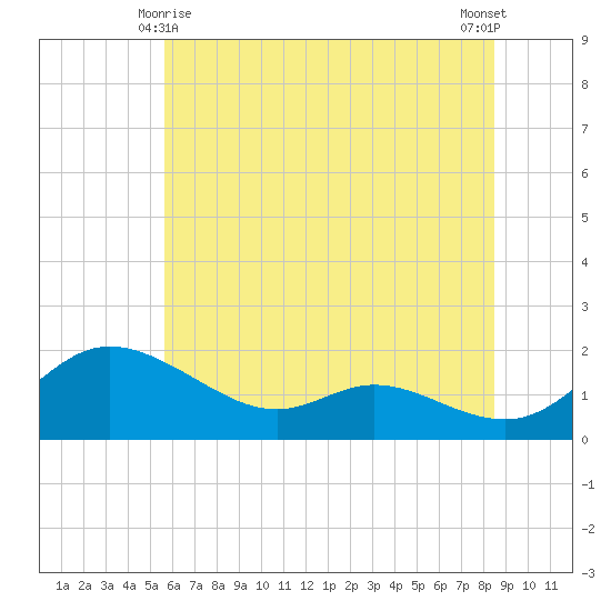 Taylors Island tide chart for Tuesday, June 8, 2021
