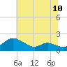 Taylors Island tide chart for Saturday, July 10, 2021