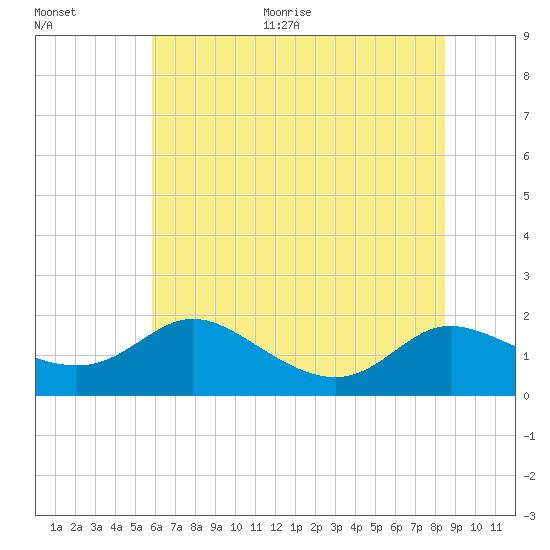 Taylors Island tide chart for Thursday, July 15, 2021