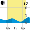 Taylors Island tide chart for Saturday, July 17, 2021