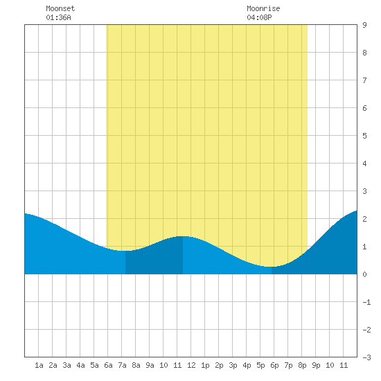 Taylors Island tide chart for Monday, July 19, 2021