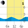Taylors Island tide chart for Thursday, July 1, 2021