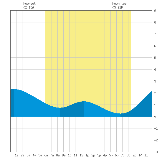 Taylors Island tide chart for Tuesday, July 20, 2021