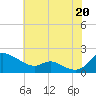 Taylors Island tide chart for Tuesday, July 20, 2021