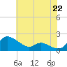 Taylors Island tide chart for Thursday, July 22, 2021