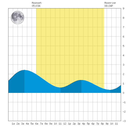 Taylors Island tide chart for Friday, July 23, 2021