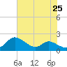 Taylors Island tide chart for Sunday, July 25, 2021