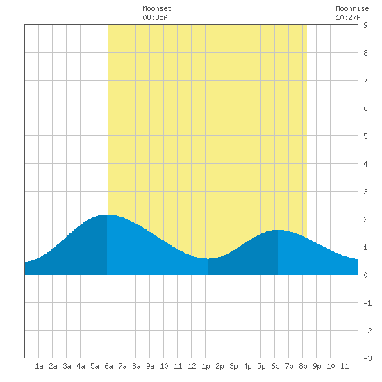 Taylors Island tide chart for Monday, July 26, 2021