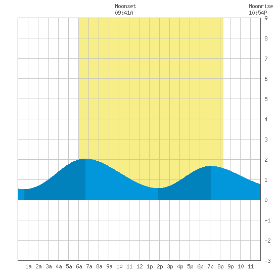 Taylors Island tide chart for Tuesday, July 27, 2021