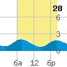 Taylors Island tide chart for Wednesday, July 28, 2021