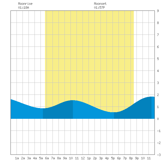 Taylors Island tide chart for Friday, July 2, 2021