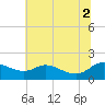 Taylors Island tide chart for Friday, July 2, 2021