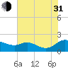 Taylors Island tide chart for Saturday, July 31, 2021