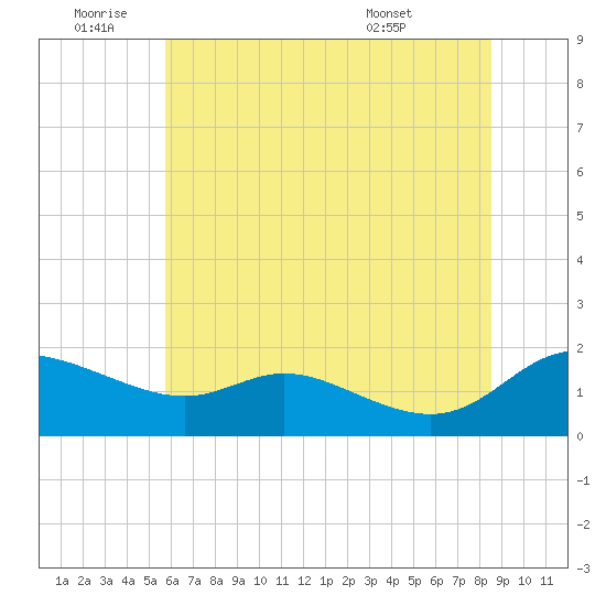 Taylors Island tide chart for Saturday, July 3, 2021
