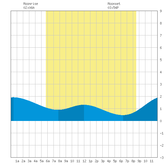 Taylors Island tide chart for Sunday, July 4, 2021