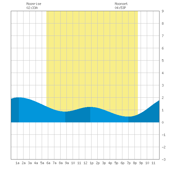Taylors Island tide chart for Monday, July 5, 2021