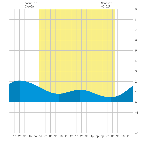Taylors Island tide chart for Tuesday, July 6, 2021