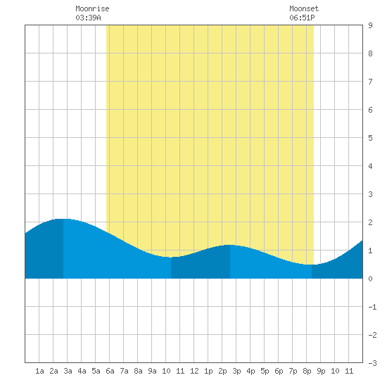 Taylors Island tide chart for Wednesday, July 7, 2021