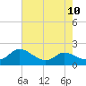 Taylors Island tide chart for Tuesday, August 10, 2021