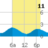 Taylors Island tide chart for Wednesday, August 11, 2021