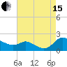 Taylors Island tide chart for Sunday, August 15, 2021