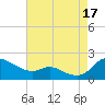 Taylors Island tide chart for Tuesday, August 17, 2021