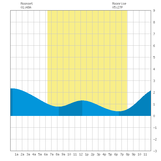 Taylors Island tide chart for Wednesday, August 18, 2021