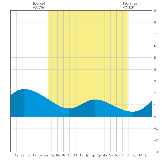 Taylors Island tide chart for Friday, August 20, 2021