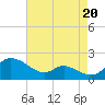 Taylors Island tide chart for Friday, August 20, 2021