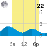 Taylors Island tide chart for Sunday, August 22, 2021