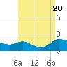 Taylors Island tide chart for Saturday, August 28, 2021