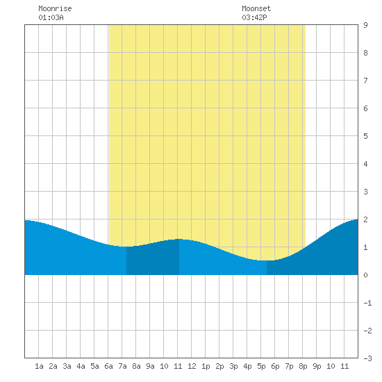 Taylors Island tide chart for Monday, August 2, 2021