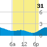 Taylors Island tide chart for Tuesday, August 31, 2021