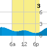 Taylors Island tide chart for Tuesday, August 3, 2021