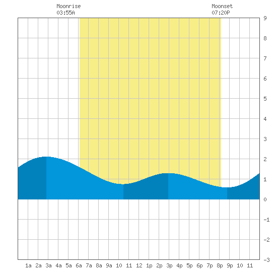 Taylors Island tide chart for Friday, August 6, 2021