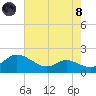 Taylors Island tide chart for Sunday, August 8, 2021