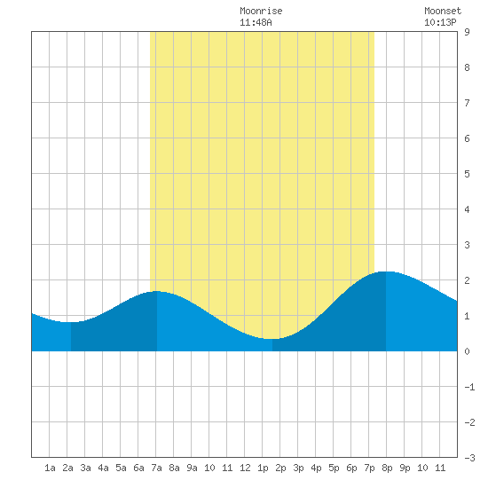 Taylors Island tide chart for Saturday, September 11, 2021