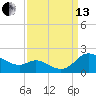 Taylors Island tide chart for Monday, September 13, 2021