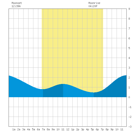 Taylors Island tide chart for Wednesday, September 15, 2021